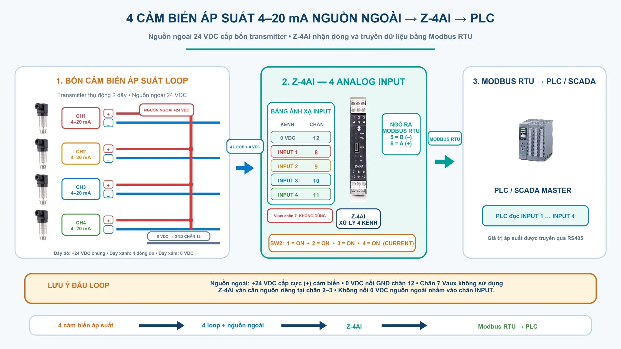 Kết nối cảm biến 4-20mA nguồn ngoài vào Z-4AI