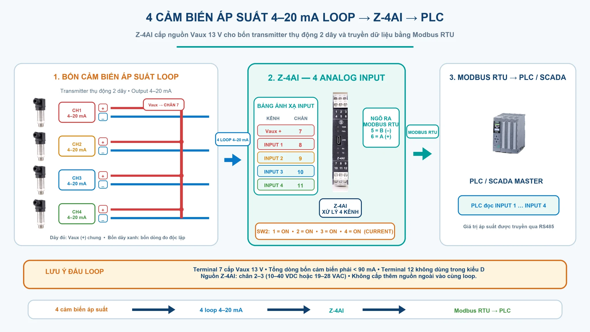 Kết nối cảm biến 4-20mA nguồn loop vào Z-4AI Modbus vào PLC - Scada