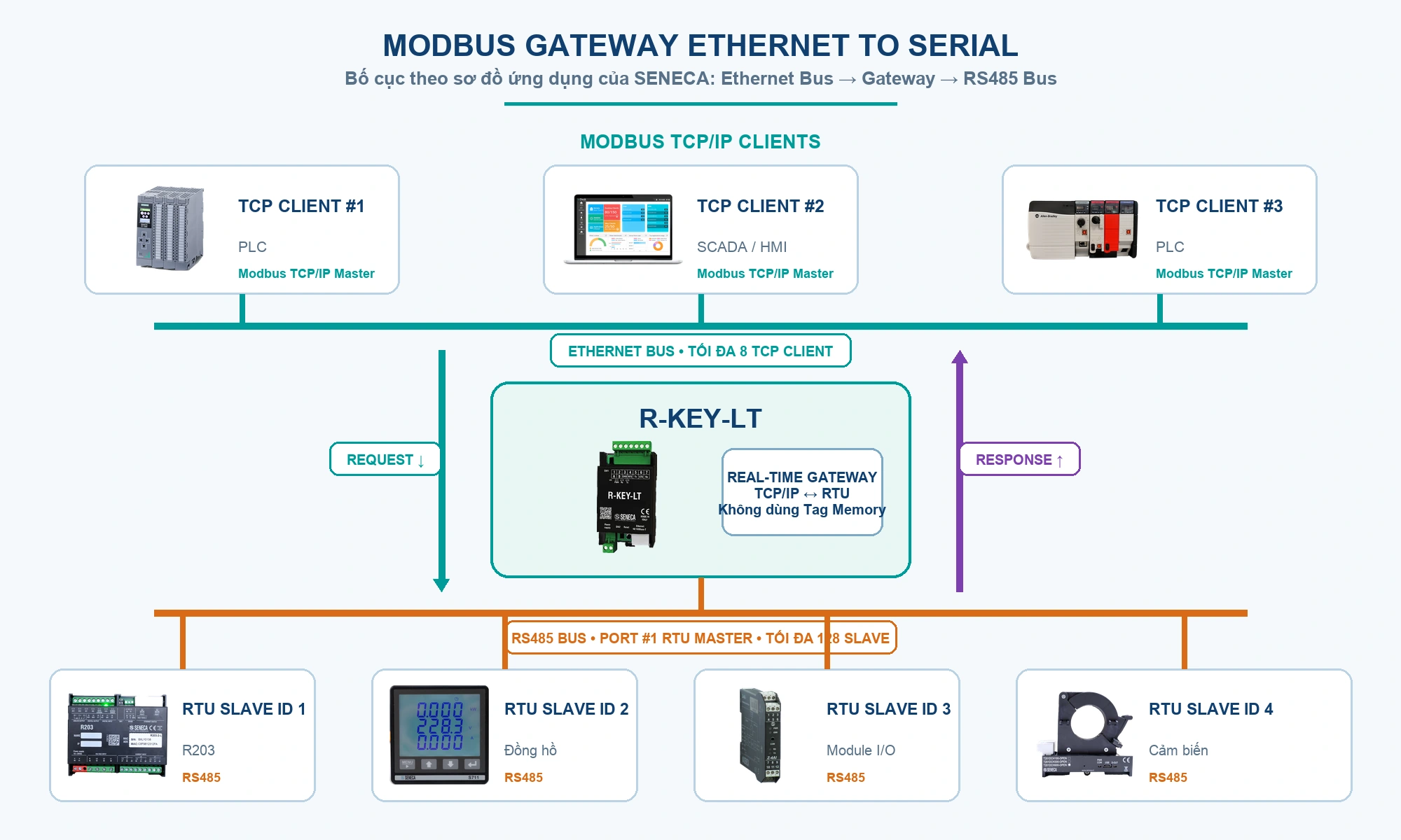 Chế độ chuyển đổi Modbus RTU sang TCP-IP