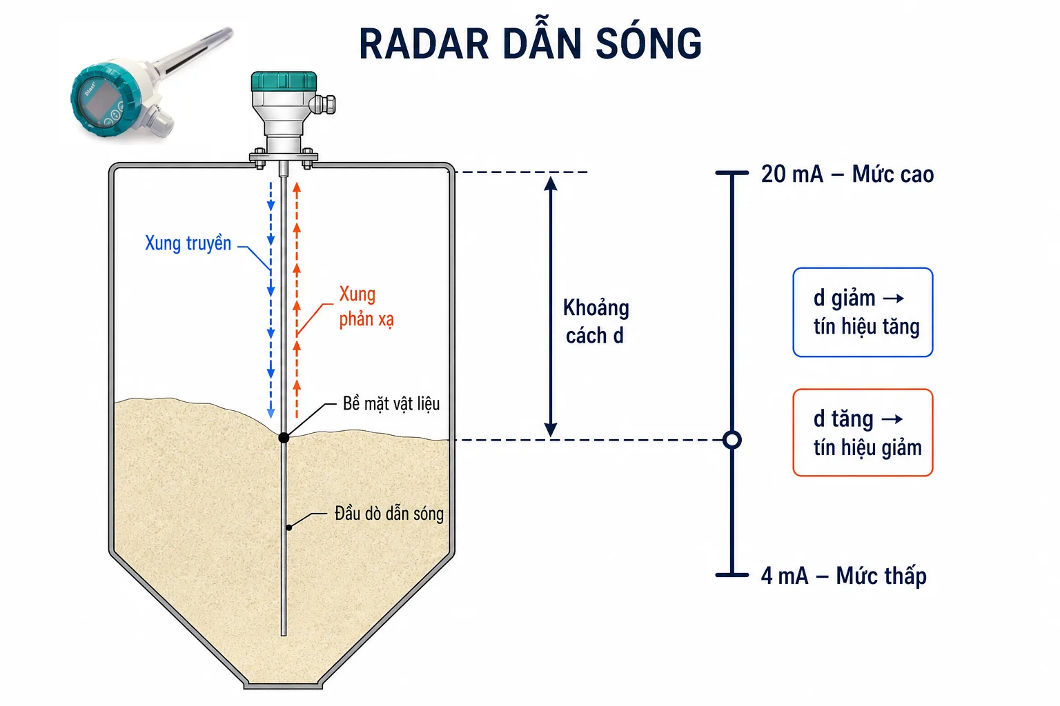 Nguyên lý hoạt động cảm biến đo mức radar dẫn sóng