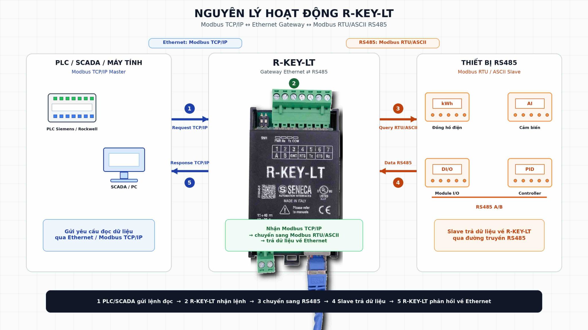 Nguyên lý hoạt động R-Key-LT