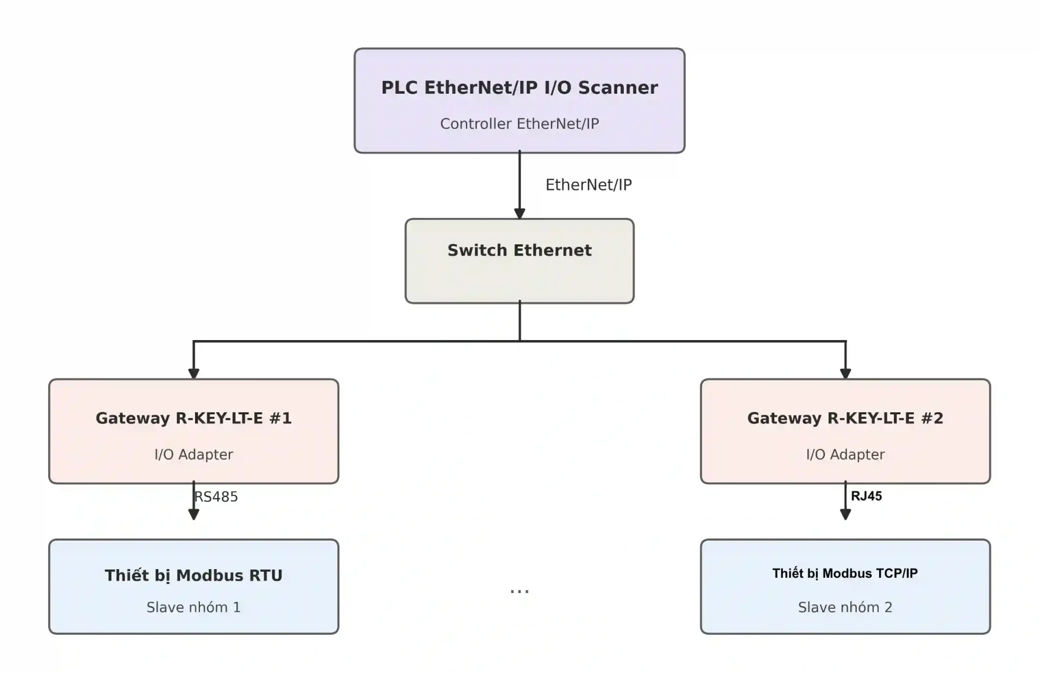 Nhiều nhóm gateway Ethernet/IP cùng mạng qua Switch về PLC Rockwell