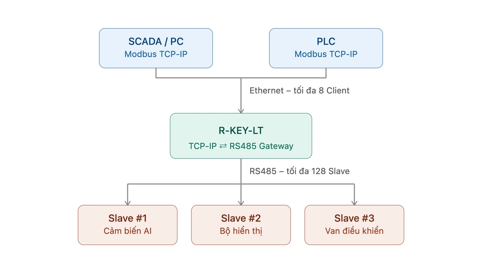 R-key-LT chuyển đổi Modbus TCP-IP sang RS485 Modbus RTU