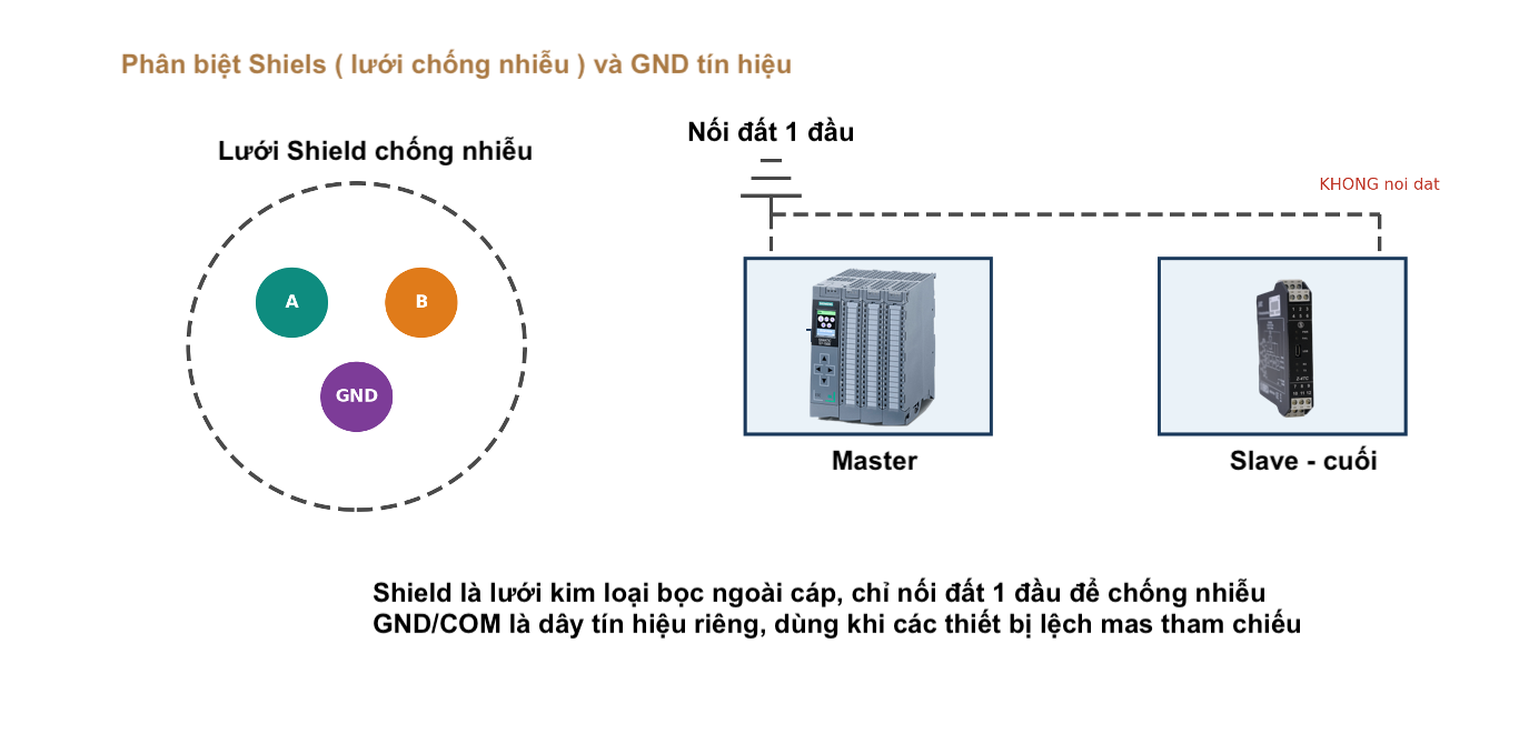 Phân biệt Shield chống nhiễu và GND cho đường truyền RS485