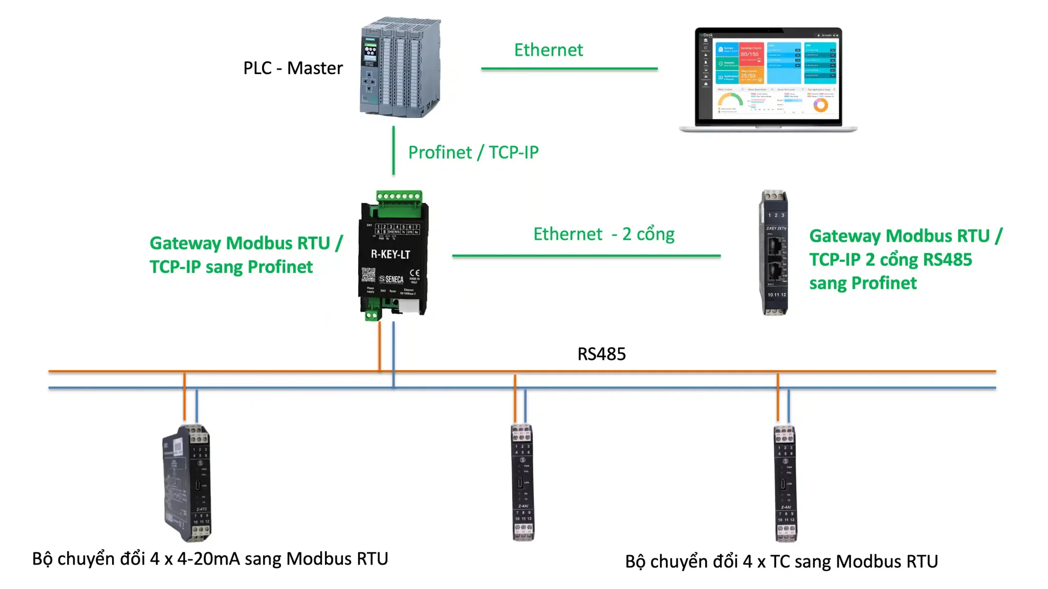 Sơ đồ ứng dụng thực tế PLC đọc RS485 thông qua Modbus RTU và Modbus TCP-IP