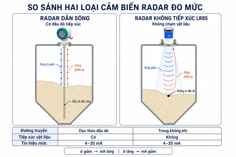 So sánh cảm biến đo mức Radar dẫn sóng và radar không tiếp xúc