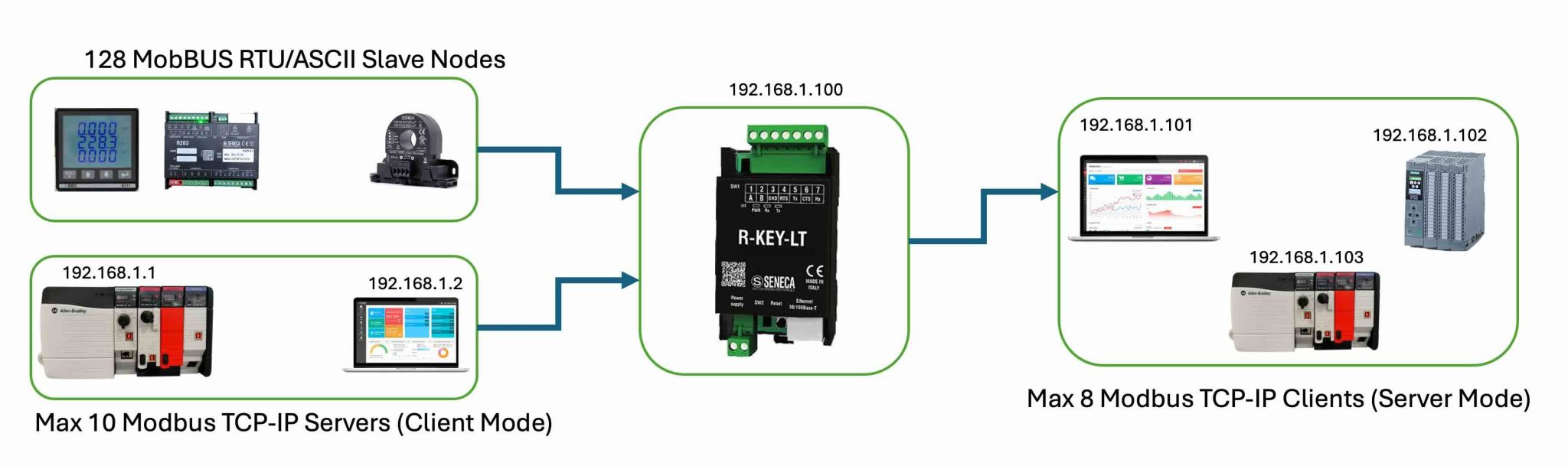 Ứng dụng bộ chuyển đổi RS485 sang Ethernet